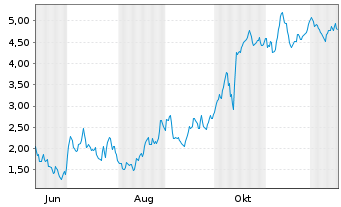 Chart Mini Future Long LVMH - 1 Year