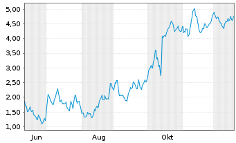 Chart Mini Future Long LVMH - 1 Year