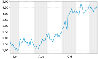 Chart Mini Future Long LVMH - 1 Year