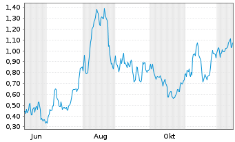 Chart Mini Future Long Commerzbank - 1 Year
