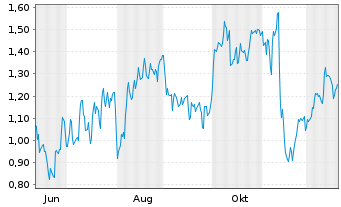 Chart Mini Future Long Siemens - 1 Jahr