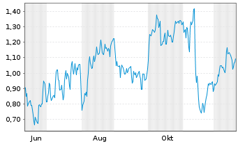 Chart Mini Future Long Siemens - 1 Jahr
