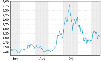 Chart Mini Future Long D-Wave Quantum - 1 Year
