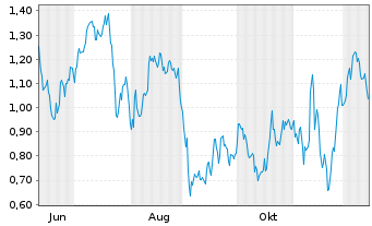 Chart Mini Future Long Infineon - 1 Jahr