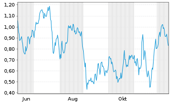 Chart Mini Future Long Infineon - 1 Jahr