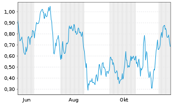 Chart Mini Future Long Infineon - 1 Year