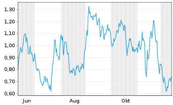 Chart Mini Future Short Infineon - 1 Jahr