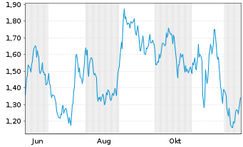 Chart Mini Future Short Infineon - 1 Jahr