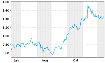 Chart Mini Future Long RWE - 1 Jahr