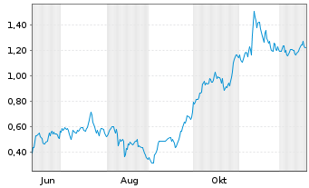 Chart Mini Future Long RWE - 1 Year