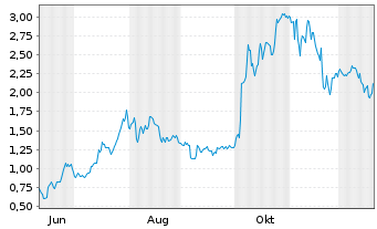 Chart Mini Future Long AMD - 1 Jahr