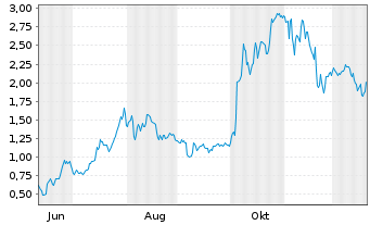 Chart Mini Future Long AMD - 1 Jahr