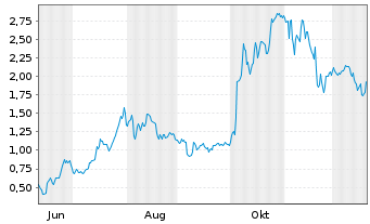 Chart Mini Future Long AMD - 1 Jahr