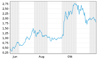 Chart Mini Future Long AMD - 1 Jahr