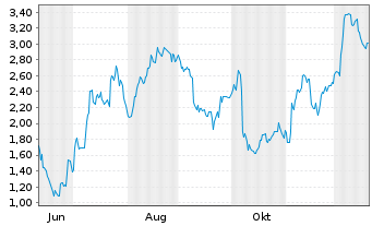 Chart Mini Future Long BMW - 1 Jahr
