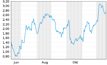 Chart Mini Future Long BMW - 1 Jahr