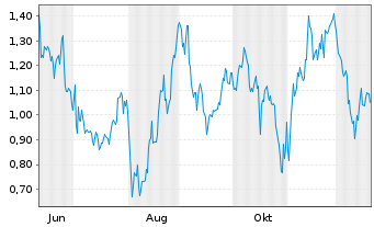 Chart Mini Future Long Berkshire Hathaway - 1 Jahr