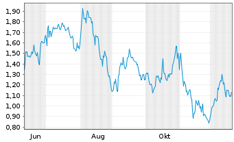 Chart Mini Future Short Berkshire Hathaway - 1 Jahr