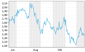 Chart Mini Future Short Berkshire Hathaway - 1 Jahr