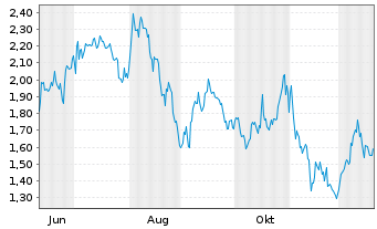 Chart Mini Future Short Berkshire Hathaway - 1 Jahr