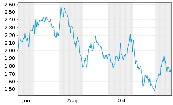 Chart Mini Future Short Berkshire Hathaway - 1 Jahr