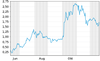 Chart Mini Future Long AMD - 1 Jahr