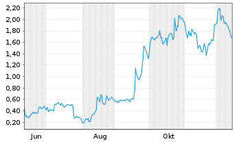 Chart Mini Future Long Intel - 1 Jahr