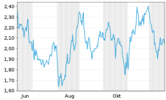 Chart Mini Future Long Berkshire Hathaway - 1 Jahr