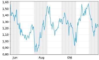 Chart Mini Future Long Berkshire Hathaway - 1 Jahr