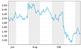 Chart Mini Future Long Meta Platforms - 1 Jahr