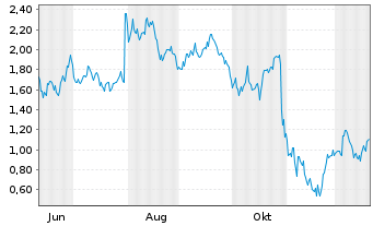 Chart Mini Future Long Meta Platforms - 1 Jahr