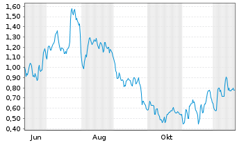 Chart Mini Future Long Daimler Truck Holding - 1 Year