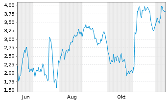 Chart Mini Future Short Evotec - 1 Jahr