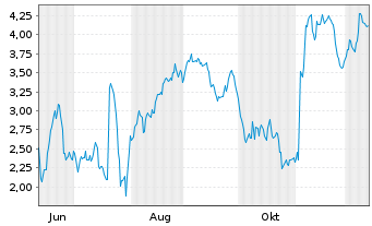 Chart Mini Future Short Evotec - 1 Year