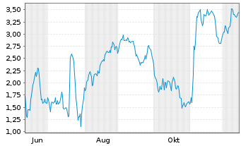 Chart Mini Future Short Evotec - 1 Year