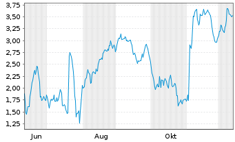 Chart Mini Future Short Evotec - 1 Year