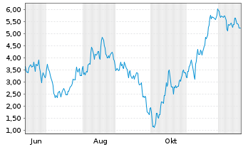 Chart Mini Future Short Hensoldt - 1 Year