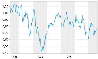 Chart Mini Future Short BASF - 1 Jahr
