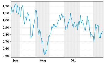 Chart Mini Future Short BASF - 1 Jahr