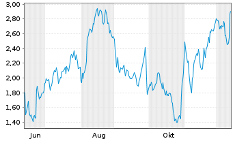 Chart Mini Future Long Deutsche Lufthansa - 1 Year