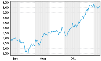 Chart Mini Future Short Microstrategy - 1 Year