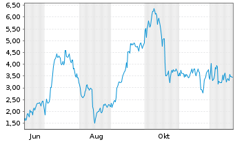 Chart Mini Future Long Thyssenkrupp - 1 Jahr