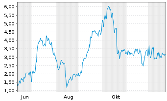 Chart Mini Future Long Thyssenkrupp - 1 Jahr