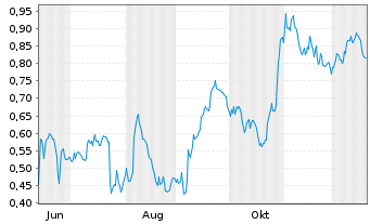 Chart Mini Future Short Deutsche Telekom - 1 Year