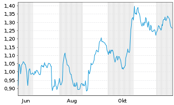 Chart Mini Future Short Deutsche Telekom - 1 Year