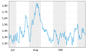 Chart Mini Future Long BASF - 1 Jahr