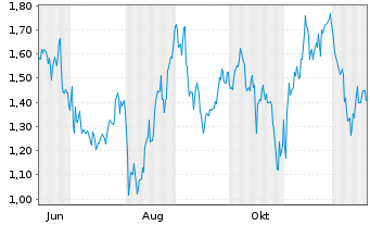 Chart Mini Future Long Berkshire Hathaway - 1 Jahr
