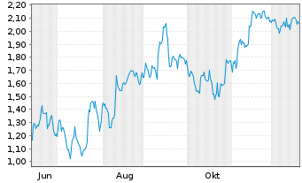 Chart Mini Future Short SAP - 1 Jahr
