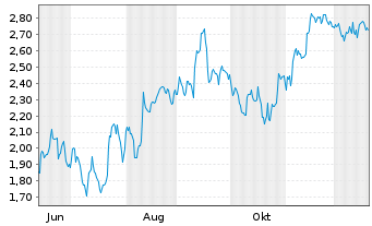 Chart Mini Future Short SAP - 1 Jahr