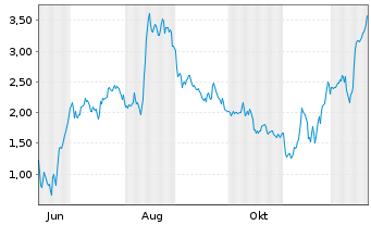 Chart Mini Future Long TUI - 1 Jahr